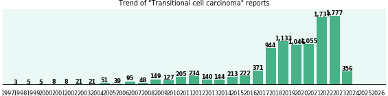 Transitional cell carcinoma: 10,157 reports.